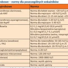 Tabela z normami badań wątrobowych. Wskazuje normę dla GGTP (Gammaglutamylotranspeptydazy) na 6-28 IU/I.