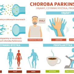 Ilustracja o chorobie Parkinson: niski poziom dopaminy, drżenie, spowolniony ruch, zmiany mowy. Czynniki ryzyka: genetyka, płeć, wiek. Profilaktyka: kofeina, ćwiczenia.