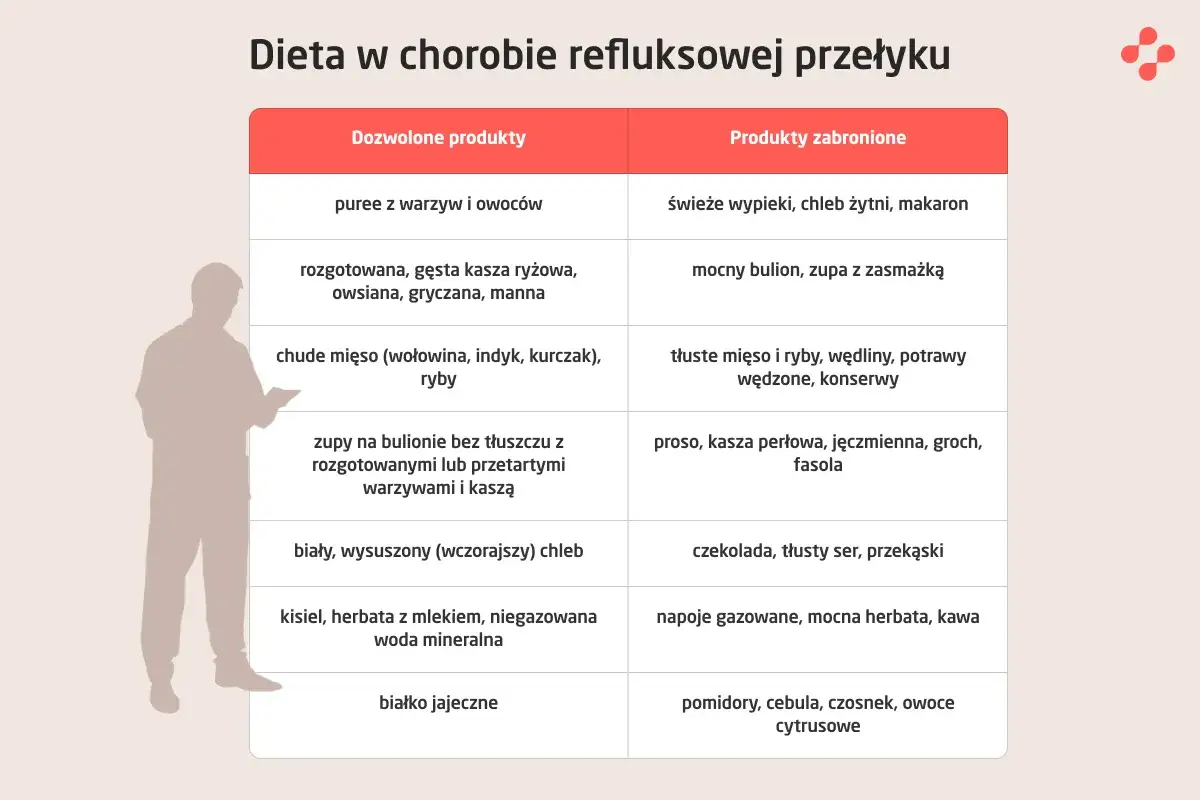 Tabela diety przy refluksie: dozwolone puree, kasze, chude mięso; zabronione świeże pieczywo, tłuste mięso, cytrusy.