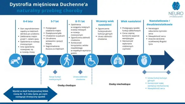 Schemat postępu choroby Duchenne'a: od niemowlęctwa do dorosłości, ukazujący utratę funkcji motorycznych i oddechowych.