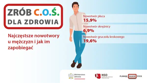 Najczęstsze nowotwory u mężczyzn: płuca (15,9%), okrężnicy (6,9%), gruczołu krokowego (19,6%). Dbaj o zdrowie, by zapobiegać nowotworom.