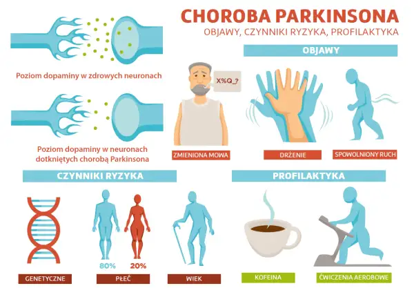 Ilustracja o chorobie Parkinson: niski poziom dopaminy, drżenie, spowolniony ruch, zmiany mowy. Czynniki ryzyka: genetyka, płeć, wiek. Profilaktyka: kofeina, ćwiczenia.