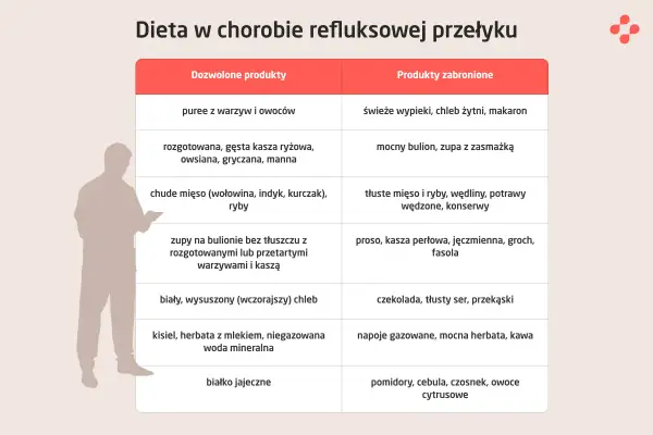 Tabela diety przy refluksie: dozwolone puree, kasze, chude mięso; zabronione tłuste, ostre, cytrusy.